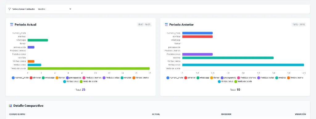 Comparativa de embudos